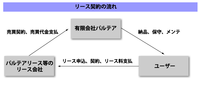 リース契約について。