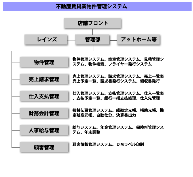 不動産賃貸業物件管理システム